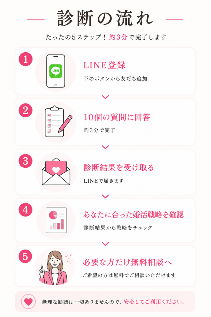 滋賀・京都の婚活戦略診断の流れ